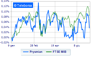 Prysmian on the rise Citigroup also raises its target price