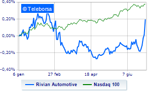 Rivian enters Europe with electric vans for Amazon Analysts promote