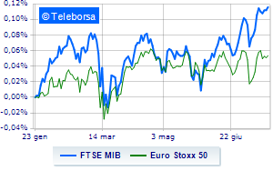 Stock exchanges of the Old Continent are cautious together with