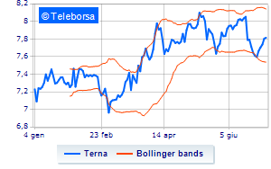 Terna treasury shares purchased for over 29 million euro