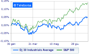 The American market was positive Intel rallies after the accounts