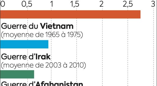 Ukraine surprisingly low international aid compared to the conflicts of