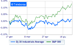 Wall Street positive Inflation continues to slow down