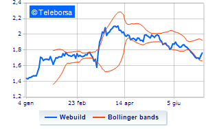 Webuild continues the buyback with the purchase of over 150