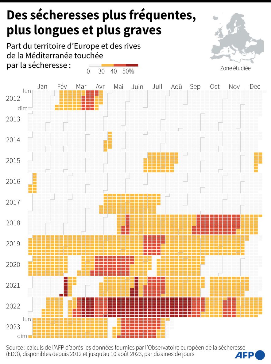 Recurring droughts