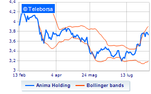 ANIMA Holding over 529 thousand treasury shares purchased