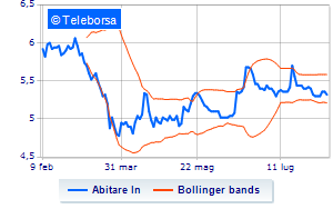 AbitareIn update on the purchase of treasury shares