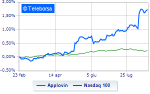 AppLovin on the rise assists from analysts