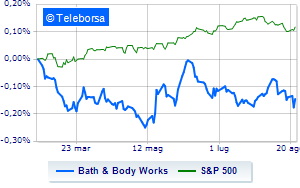 Bath Body Works up despite the quarterly