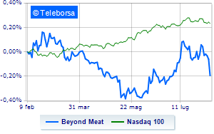 Beyond Meat collapses on cut revenue estimates