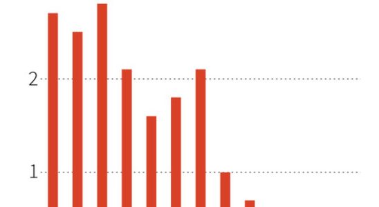 Deflation sluggish consumption… Is China stalling