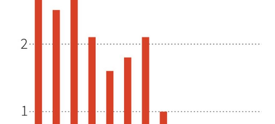 Deflation sluggish consumption… Is China stalling