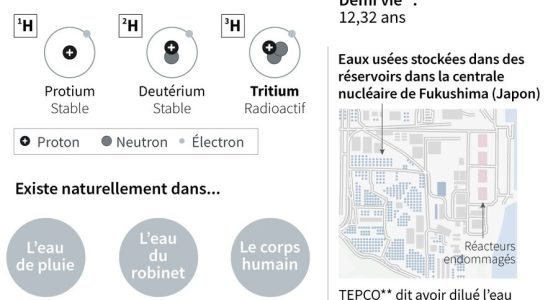 Discharges of contaminated water in Fukushima and in France how