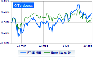 European markets continue positive Milan aligns