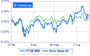 European stock markets moderately up at the halfway point