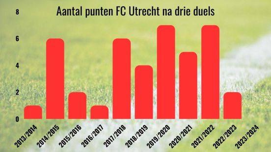 How disturbing is FC Utrechts start of the season This