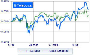 Milan Stock Exchange down Holds Europe