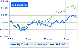 Moderate losses on Wall Street pending inflation and Disney accounts