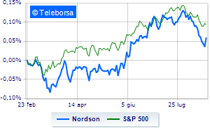 Nordson positive despite quarter and guidance