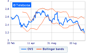 OVS buyback for over 360 thousand euros