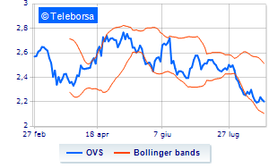 OVS continues the buy back and reaches 69 of the share