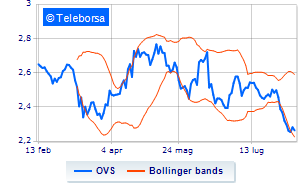 OVS reached 67 of the share capital with the buyback