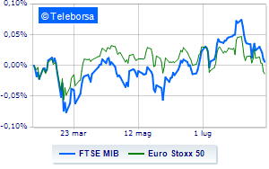 Sales in Piazza Affari prevail Utilities are good banks are