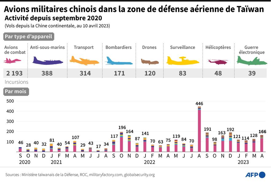 Chinese military aircraft in the Taiwan Air Defense Zone