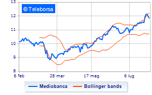 The 20232024 calendar of Mediobanca corporate events