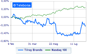 Tilray Brands in rally title celebrates agreement with Anheuser Busch InBev