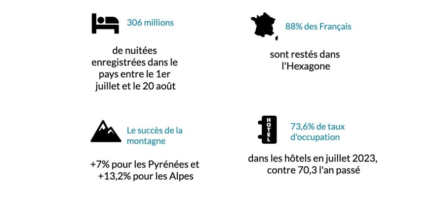 Tourism figures for a record summer in France