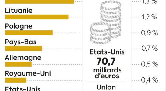 Ukraine the immense challenges of the war and after