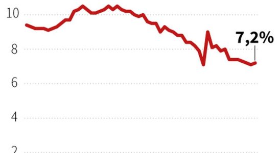 Unemployment why France stumbles on a plateau