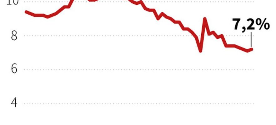 Unemployment why France stumbles on a plateau