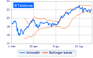 UniCredit continues the buyback and reaches 75 of the share