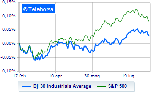 Wall Street continues in the red pending Fed minutes