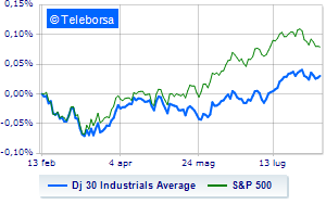 Wall Street contrasted tech stocks down after production prices data