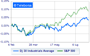 Wall Street on the rise The job market is slowing