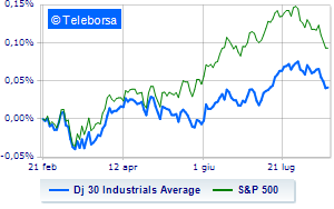 Wall Street remains at stake Concerns about interest rates and