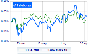 Weak European stock markets Powell effect Waiting for Lagarde