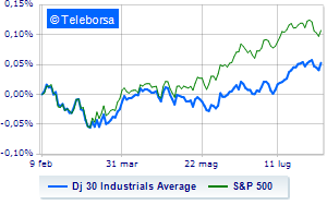 Weak Wall Street Focus on inflation