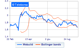 Webuild periodic communication on treasury shares