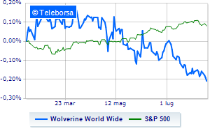 Wolverine World Wide launches profit warning stock collapses