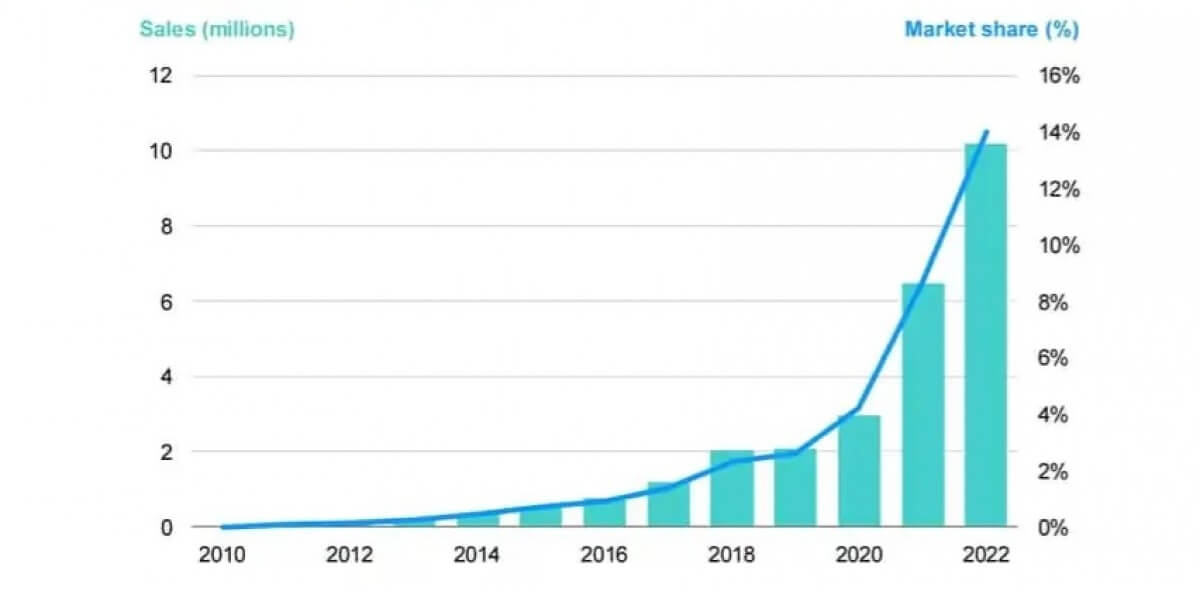 1695132733 833 It is thought that electric vehicles will dominate 86 of