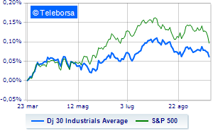 1695407572 Moderate losses on Wall Street