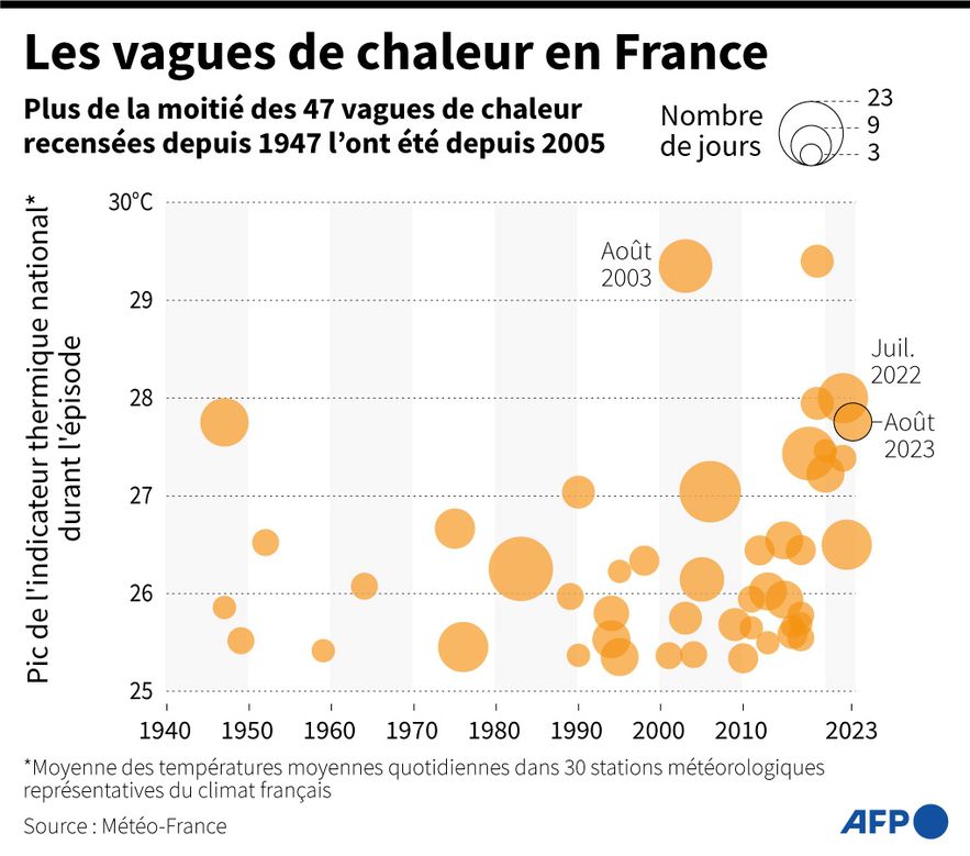 Heat waves in France