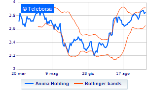 ANIMA holding continues the buyback and reaches 257 of the