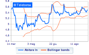 AbitareIn summary on the purchase of treasury shares