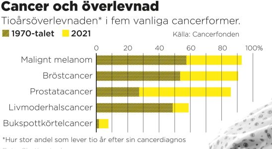 An entire Gothenburg affected by cancer