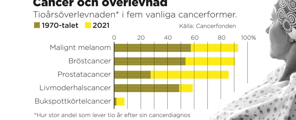 An entire Gothenburg affected by cancer